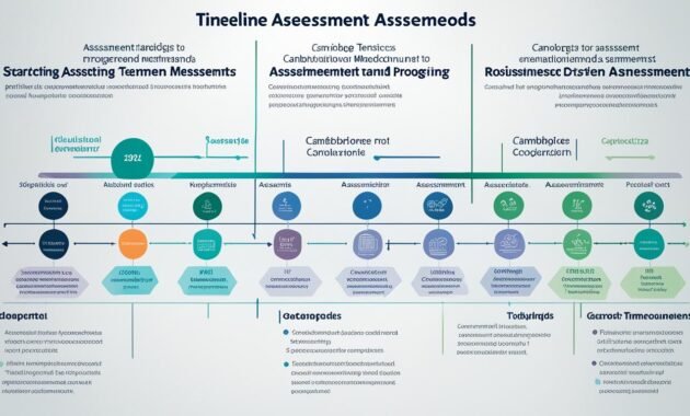 Evolution of Assessment Methods